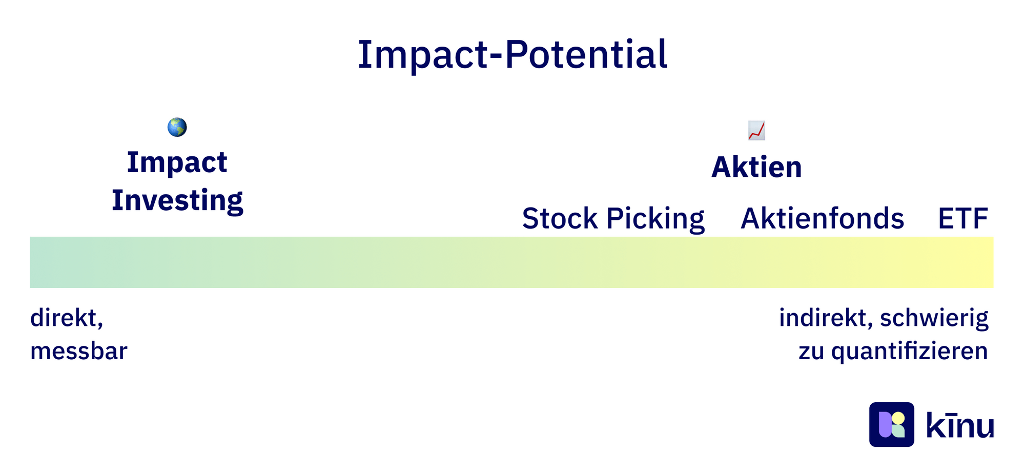 Impact Skala von verschiedenen Investitionsarten