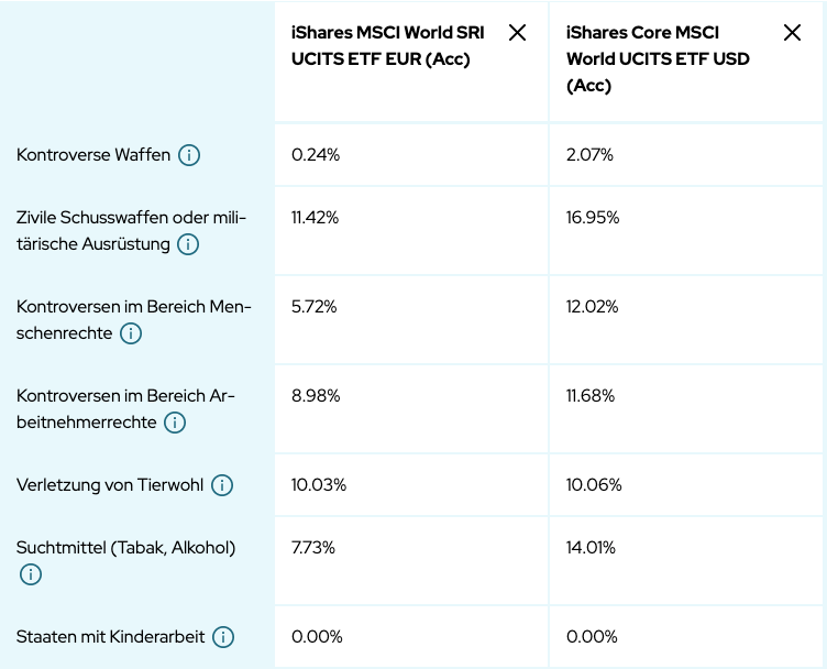 Ausschnitt der MeinFairmögen Bewertung für MSCI World und MSCI World SRI