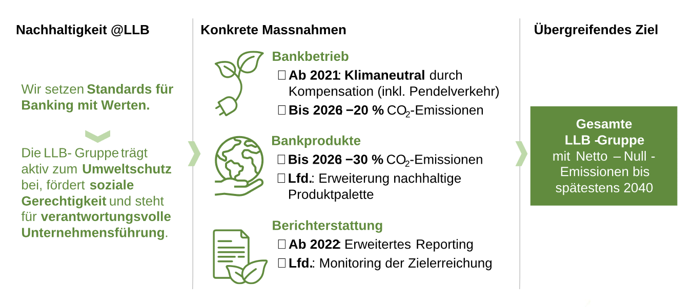 Auszug zur Nachhaltigkeit aus LLB Geschäftsbericht