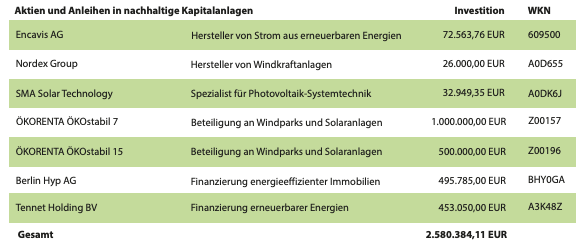 Tabelle mit nachhaltige Kapitalanlagen NV-Versicherungen von bessergrün Produkten