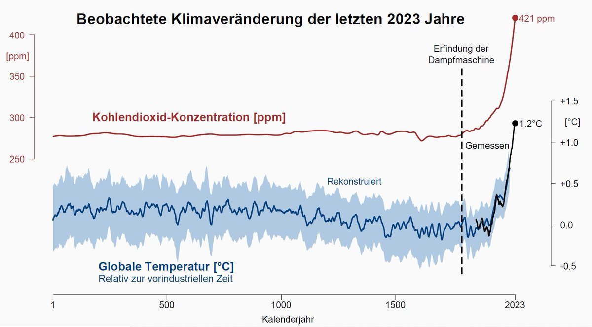 Klimaveränderung und Kohlendioxid Konzentration über mehr als 2000 Jahre