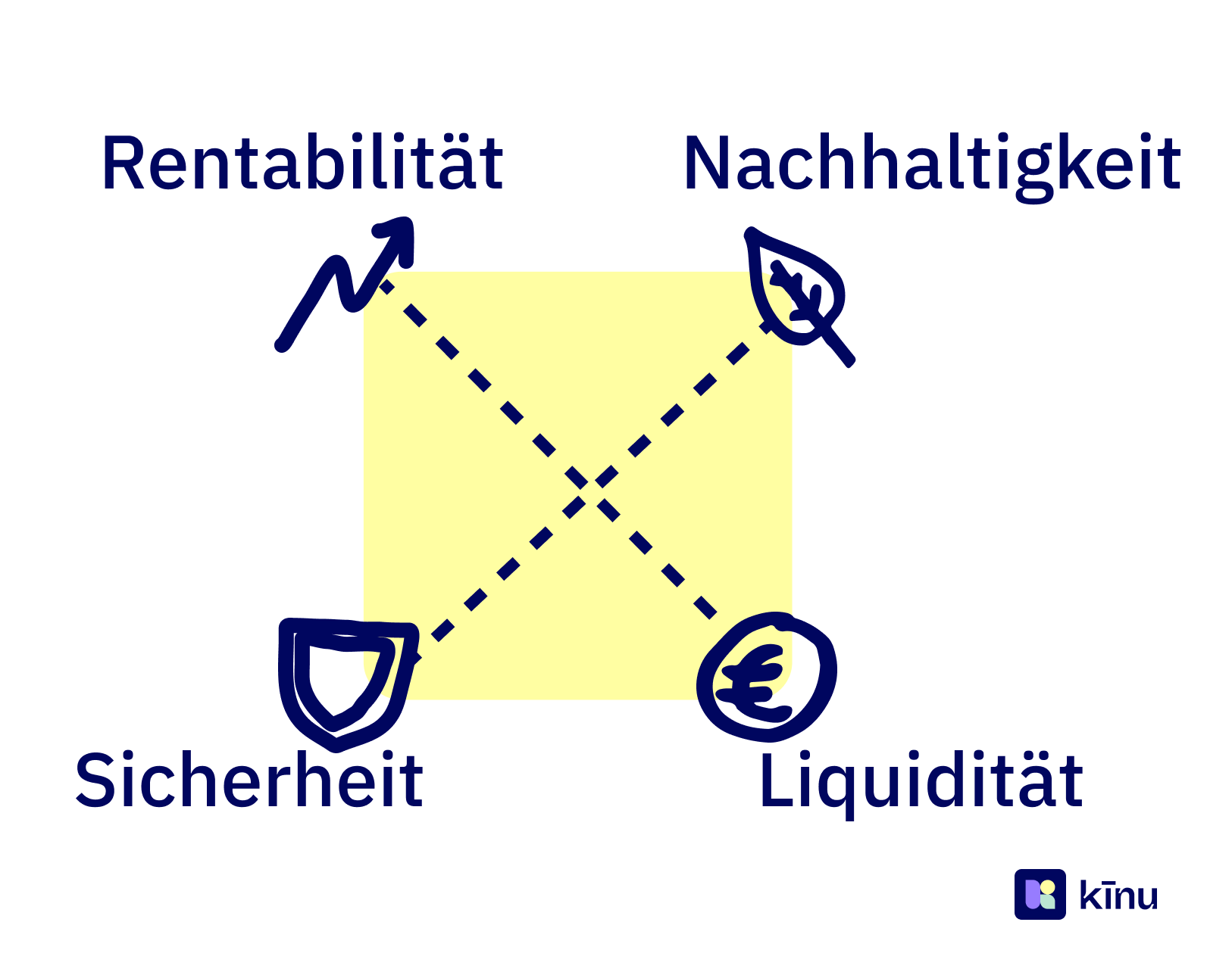 Das magische Viereck der Geldanlage: Rendite, Sicherheit, Liquidität und Nachhaltigkeit