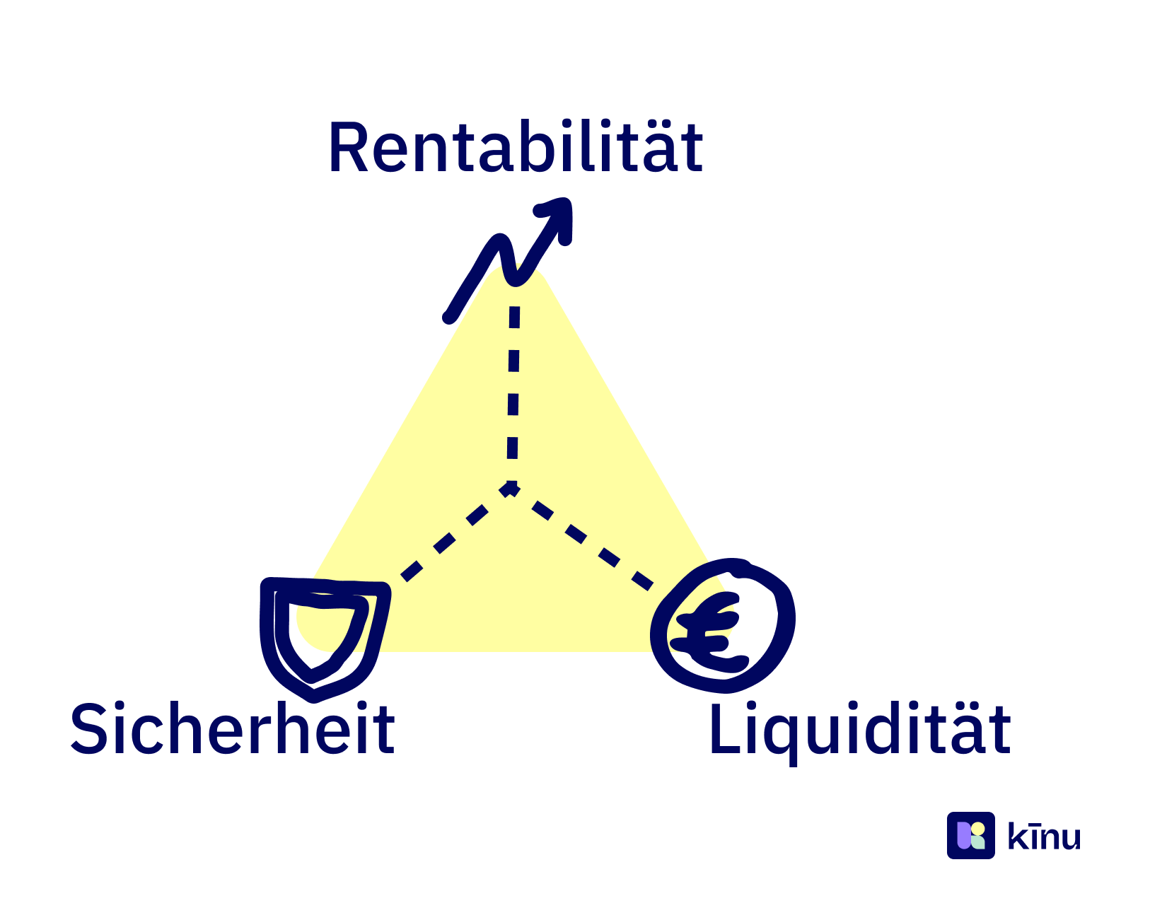 Magisches Dreieck der Geldanlage - Rentabilität, Sicherheit und Liquidität